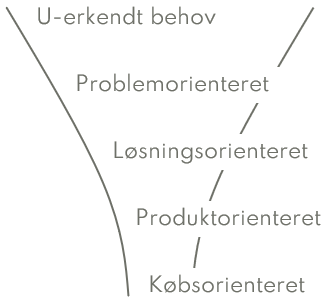 Købstragten visualiseret Købstragten visualiseret